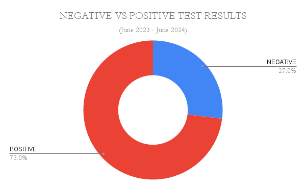 Nigeria DNA Test Statistics - A Comprehensive Report by Smart DNA